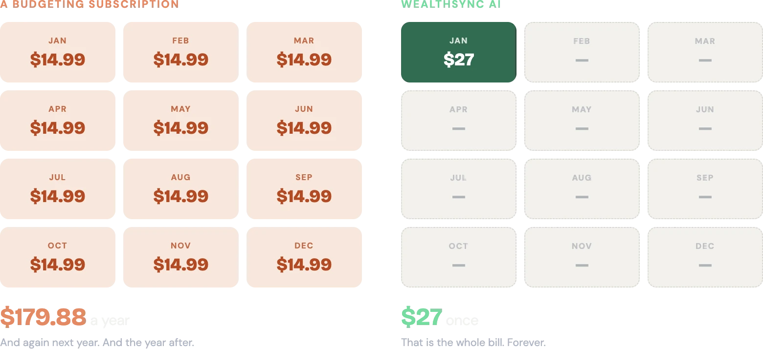 A twelve month grid: a budgeting subscription charges $14.99 every month for $179.88 a year, while WealthSync AI charges $27 in month one and nothing after