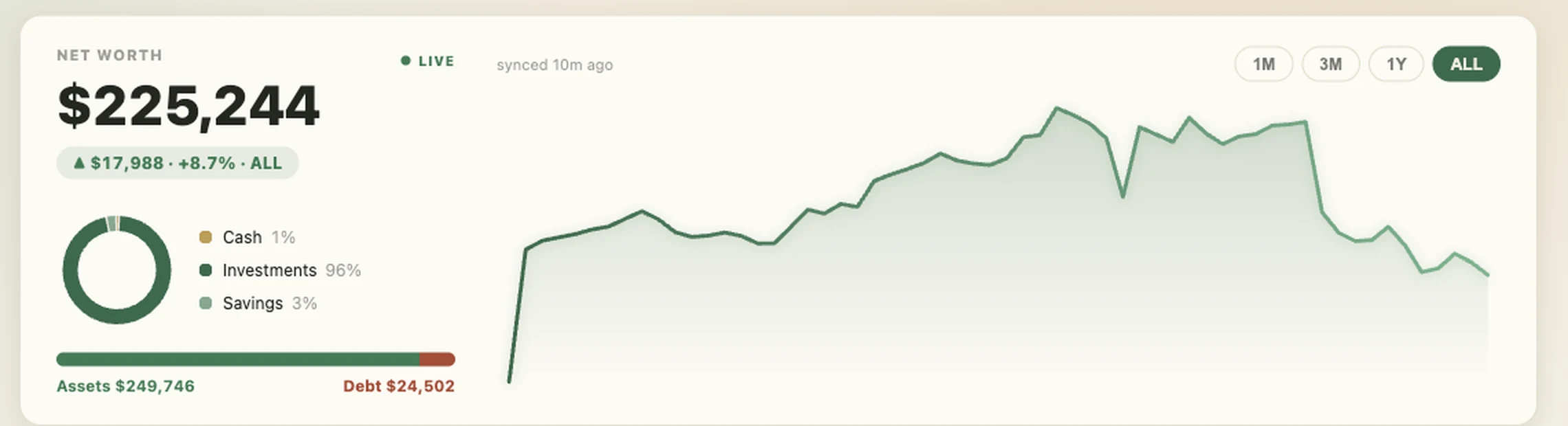 Net worth of $225,244, up $17,988 or 8.7%, charted over the full history with the cash, investments and savings mix beside it